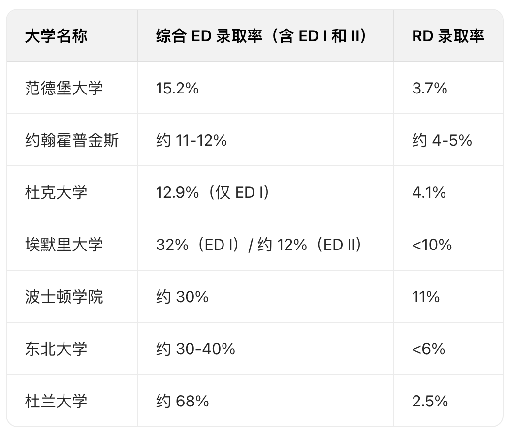 ED II决胜期:哪些Top 50大学还能“提前锁定”?数据全解析 ED II决胜期:哪些Top 50大学还能“提前锁定”?数据全解析