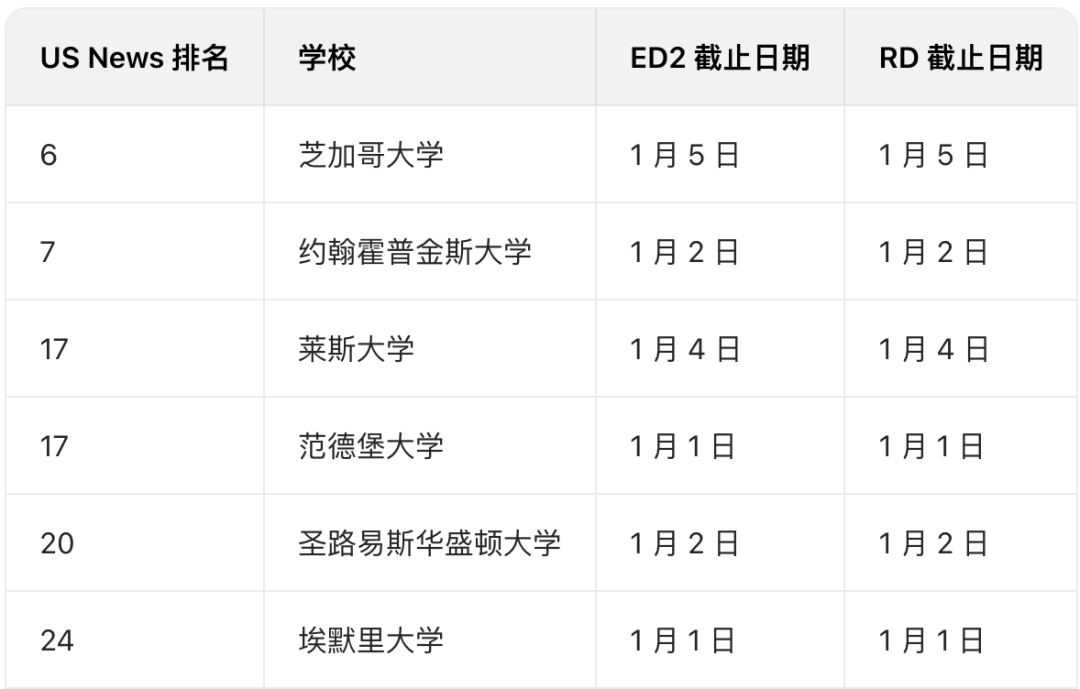 ED II决胜期:哪些Top 50大学还能“提前锁定”?数据全解析 ED II决胜期:哪些Top 50大学还能“提前锁定”?数据全解析