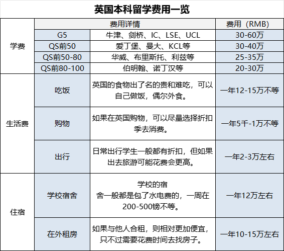 同样读G5,为啥有人多花50万?牛剑G5最贵专业盘点! 同样读G5,为啥有人多花50万?牛剑G5最贵专业盘点!