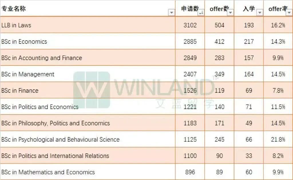LSE申请的最大误区：以为在排队，其实已淘汰？来听LSE在读学长怎么说！