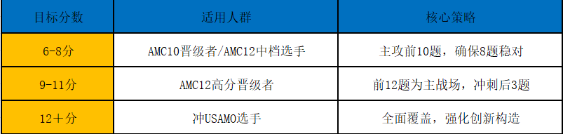 炸锅了！2025年AIME晋级难度飙升！晋级后如何针对性备考？附AIME备考规划/寒假班培训课程