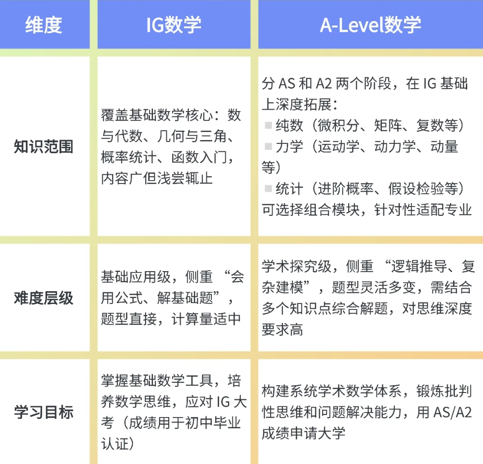 IGCSE数学到ALevel数学：无缝衔接的3个关键步骤！AS课程是否需要提前学？