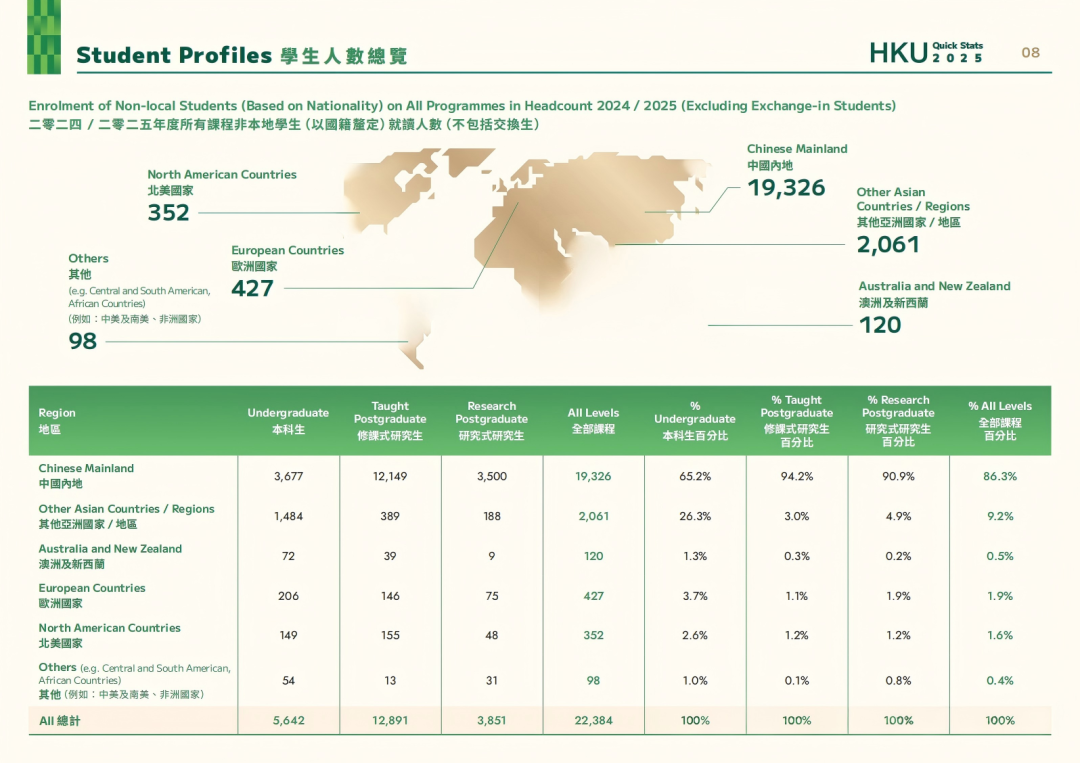扩招!香港大学发布2025申录数据:内地生占比65.3%,入学人数创近十年新高! 扩招!香港大学发布2025申录数据:内地生占比65.3%,入学人数创近十年新高!
