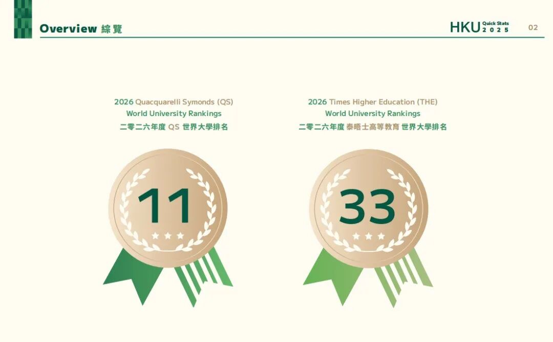 扩招!香港大学发布2025申录数据:内地生占比65.3%,入学人数创近十年新高! 扩招!香港大学发布2025申录数据:内地生占比65.3%,入学人数创近十年新高!