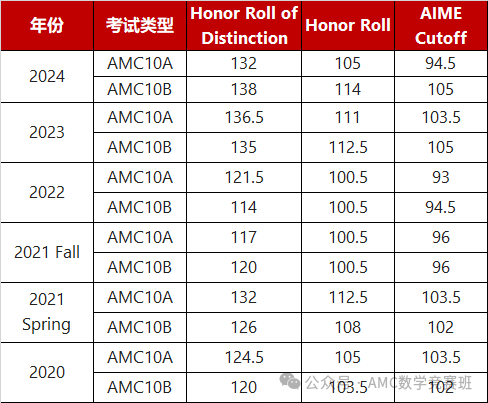 爬藤利器！盘点上海国际学校AMC10竞赛成绩，附机构AMC10竞赛培训课程