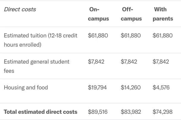 天价学费地图！美国各州最贵大学盘点