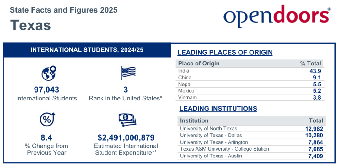 2025美国门户开放报告发布：国际生破117万！这五个州最受留学生青睐！