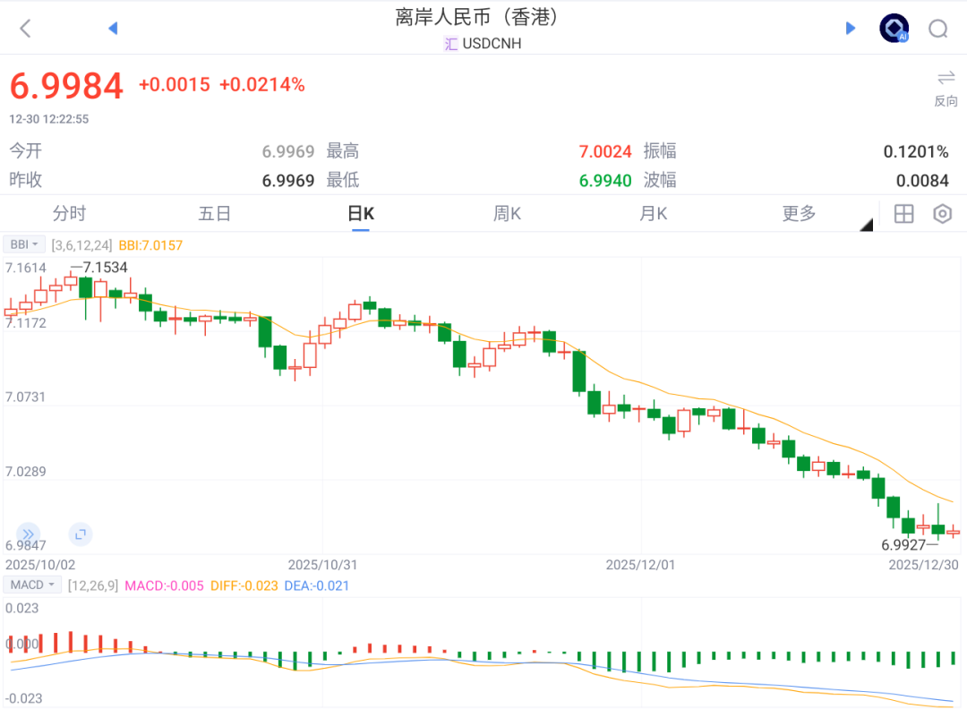 美元大跌人民币强势破7！美国夏校费用可大幅削减？