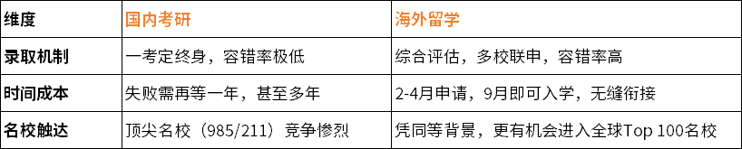 考研转留学申请“快速衔接”全攻略：无缝衔接海外名校