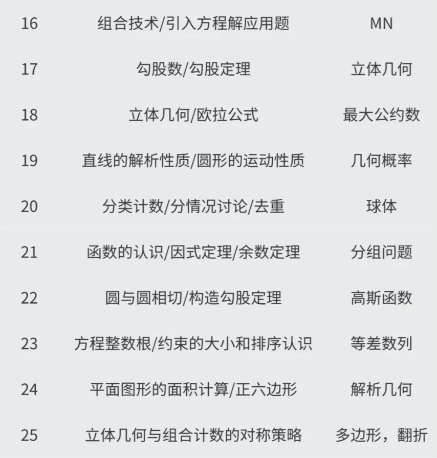 AMC10的A卷和B卷有什么区别？应该怎么选？附机构AMC10数学竞赛培训课程