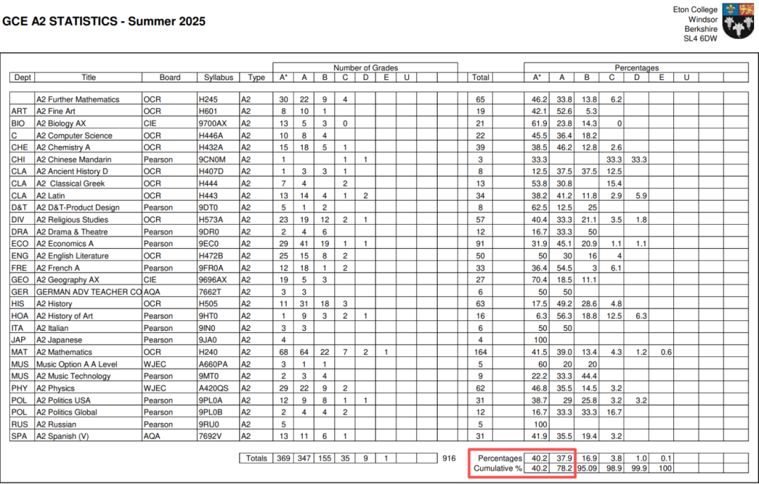 伊顿公学公布2025 GCSE&A-Level大考成绩！海外生如何申请伊顿公学及奖学金？