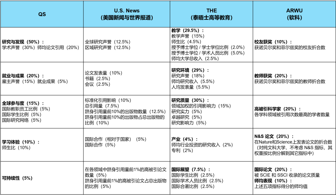 四大排名不知道该看谁？综合四大排名，筛出全能“四边形战士”！