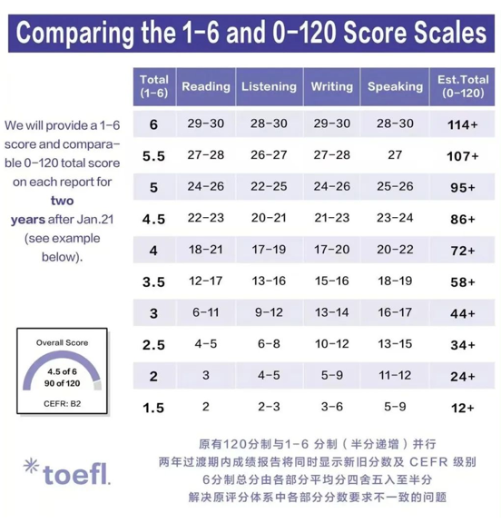 超细节!2026新改【托福&雅思】全方位对比!准留学生建议收藏! 超细节!2026新改【托福&雅思】全方位对比!准留学生建议收藏!