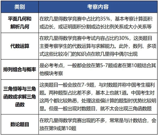 2026年欧几里得比赛规则/核心考点 | 附欧几里得培训课程！