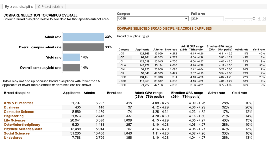 最新!UC九校各专业录取数据发布!选对赛道为申请加码! 最新!UC九校各专业录取数据发布!选对赛道为申请加码!