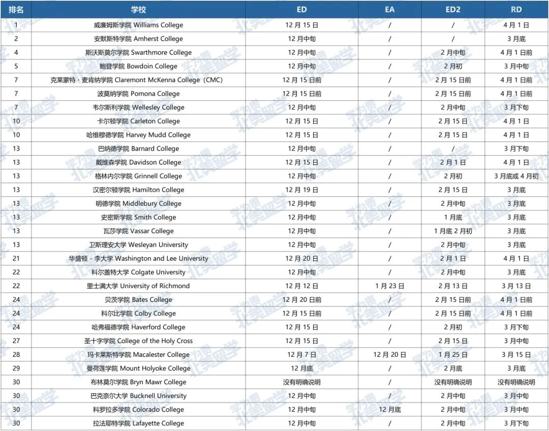波士顿学院明日揭榜,纽约大学12月12日放榜,第一波“offer雨”即将降临! 波士顿学院明日揭榜,纽约大学12月12日放榜,第一波“offer雨”即将降临!