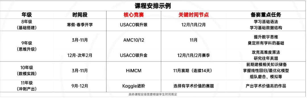 8-11年级应该如何规划计算机竞赛爬藤之路? 8-11年级应该如何规划计算机竞赛爬藤之路?