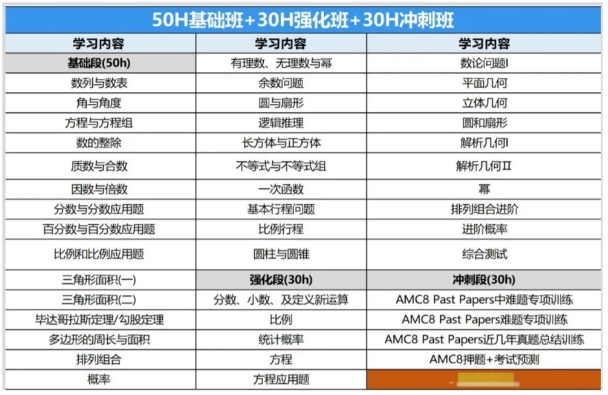 北上广深小升初香饽饽 -- “AMC8数学竞赛” | 附AMC8备考规划及培训课程！