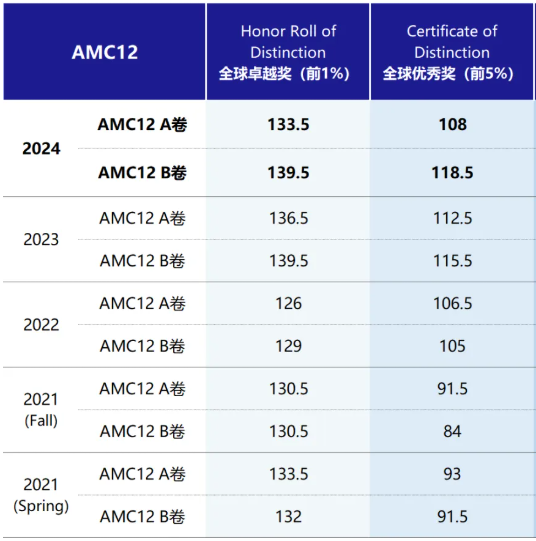 中国区AMC10/12成绩查询方式在这里，附分数线！