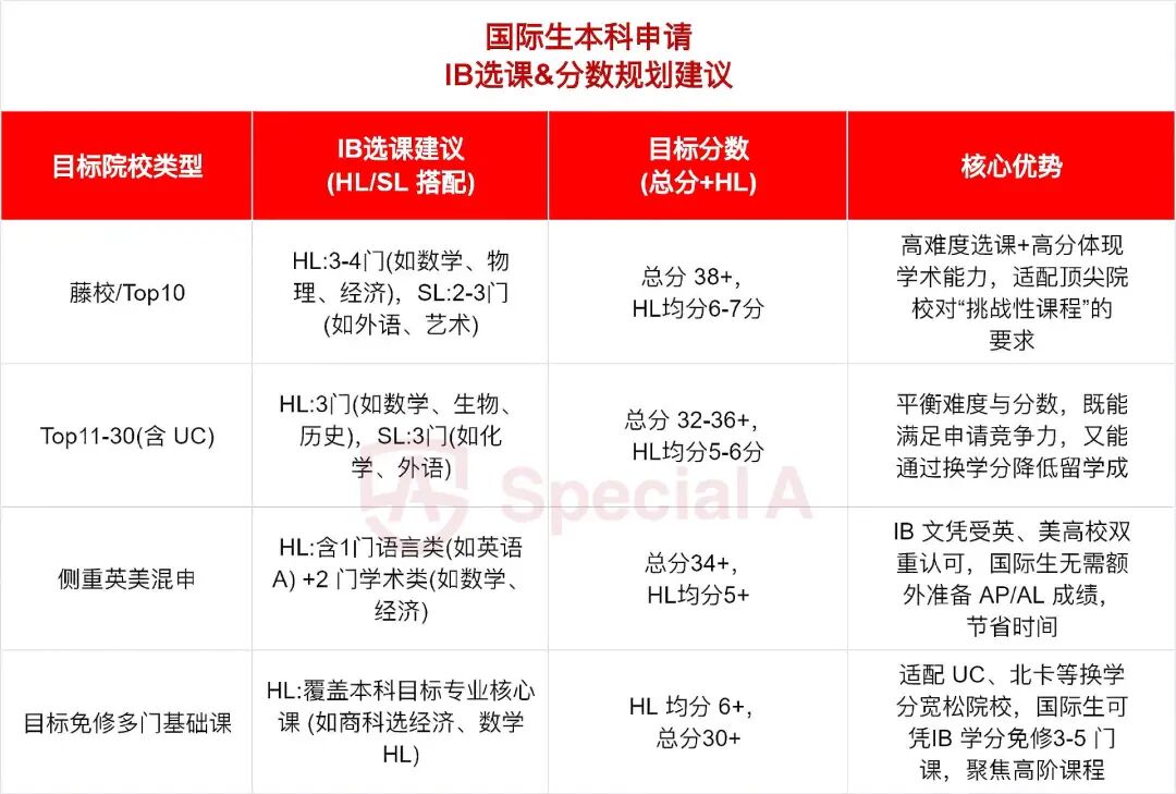 IB“国际课程之王”到底有多硬核？美本Top 30如何认可与换学分？