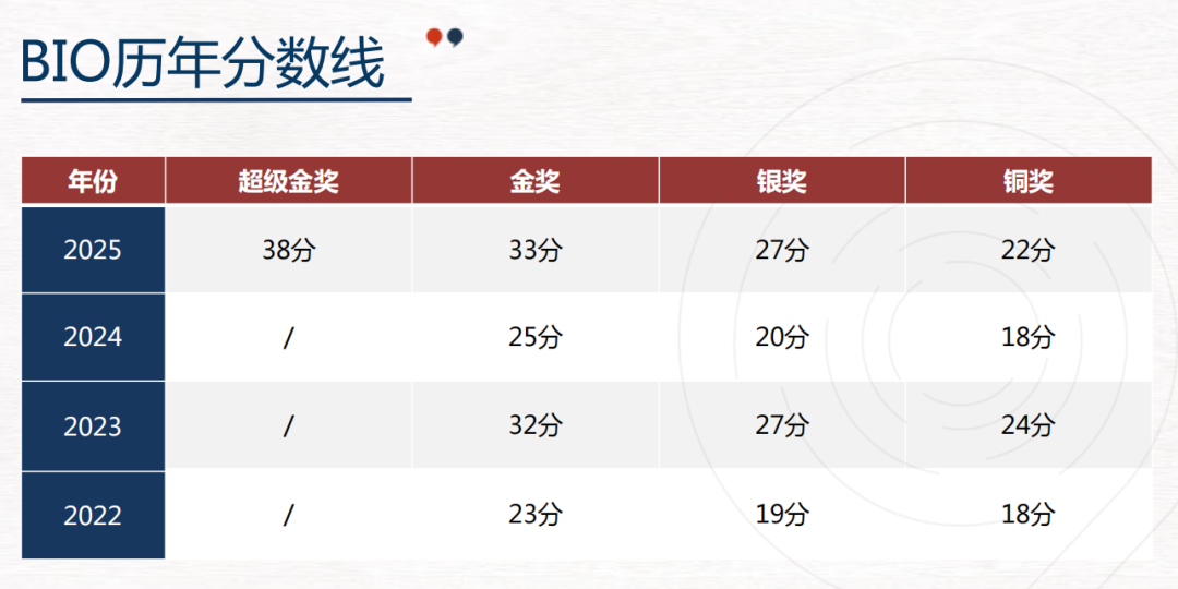 英美生竞“双顶流”：BBO/BIO生物竞赛时间/大纲/奖项/易错点收藏！附20h冲刺班~