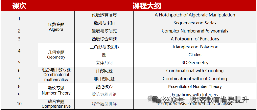 2025AMC10/12成绩已出！AIME竞赛超全介绍来啦！附AIME班课及1V1培训