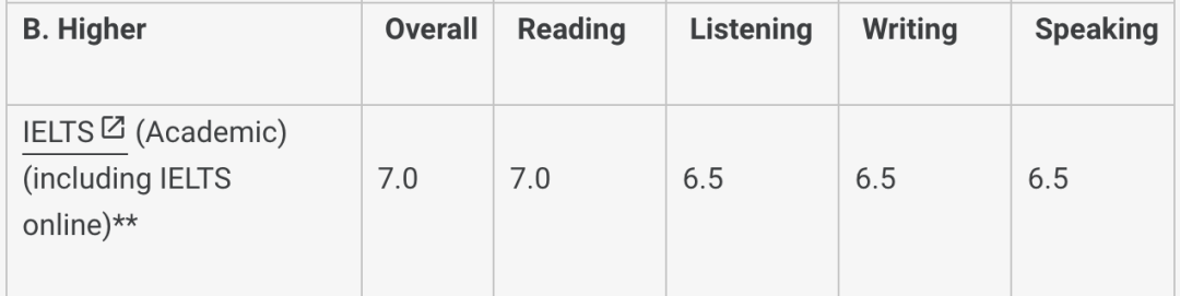 注意！牛津更新入学要求：不接受新版托福成绩 ！G5最新本科语言要求汇总