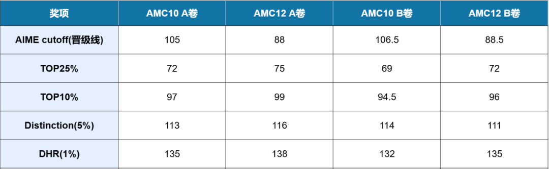 2025年AMC10/12成绩出炉！考多少分能晋级AIME？