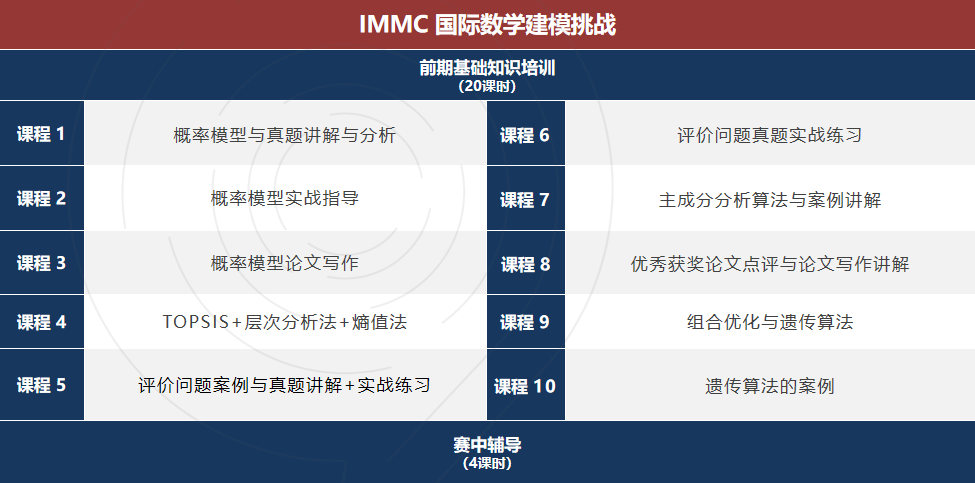 一次搞懂IMMC国际数模竞赛:初高中生都能参加!机构24h冲奖培训助力升学 一次搞懂IMMC国际数模竞赛:初高中生都能参加!机构24h冲奖培训助力升学