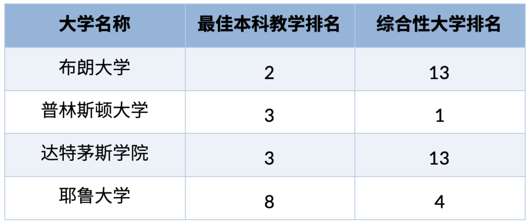 哈佛跌至35,MIT仅排58?2026美本教学质量榜单发布,第一名你可能没听过... 哈佛跌至35,MIT仅排58?2026美本教学质量榜单发布,第一名你可能没听过...