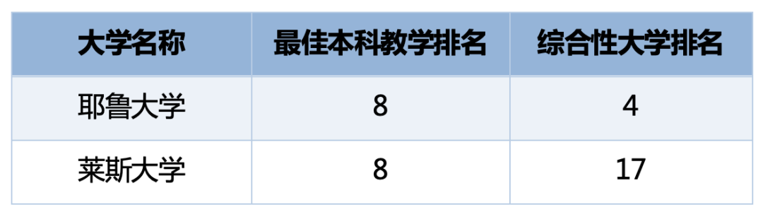 哈佛跌至35,MIT仅排58?2026美本教学质量榜单发布,第一名你可能没听过... 哈佛跌至35,MIT仅排58?2026美本教学质量榜单发布,第一名你可能没听过...