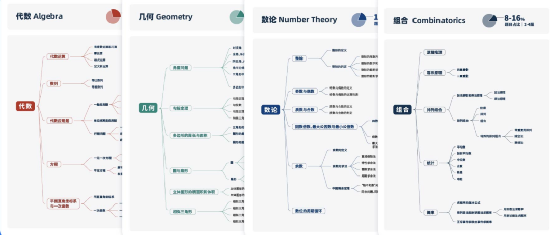 2026AMC8冲刺课程马上开课!新赛季AMC8长线备考就选机构~ 2026AMC8冲刺课程马上开课!新赛季AMC8长线备考就选机构~