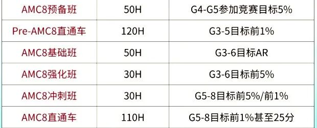 成都AMC8竞赛为什么这么火?成都AMC8课程助力冲1%! 成都AMC8竞赛为什么这么火?成都AMC8课程助力冲1%!
