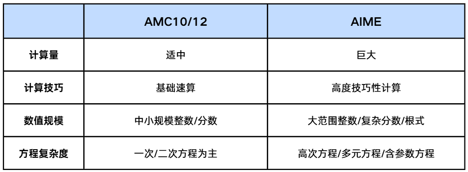 AMC10/12出分后要怎么学?这3大雷区不要踩! AMC10/12出分后要怎么学?这3大雷区不要踩!