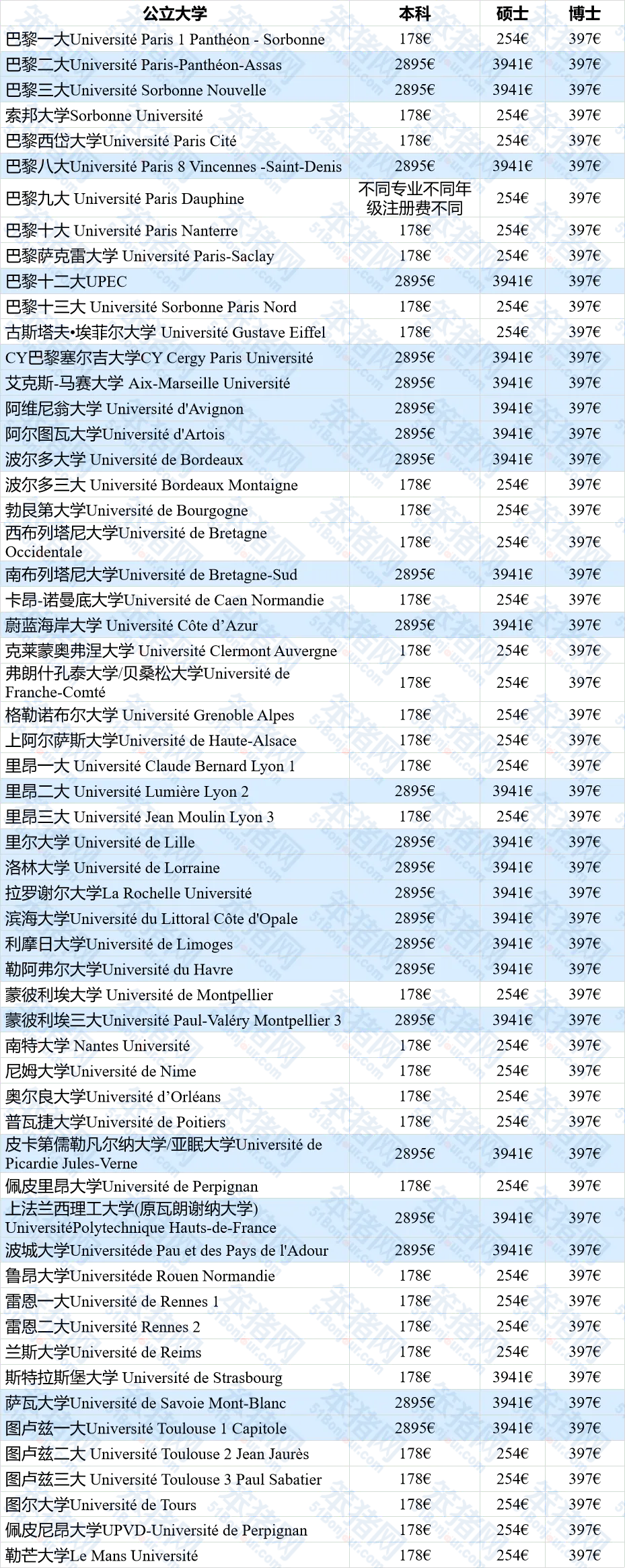 最新消息!巴黎第一大学提高部分外国学生本硕阶段注册费!上涨16倍! 最新消息!巴黎第一大学提高部分外国学生本硕阶段注册费!上涨16倍!