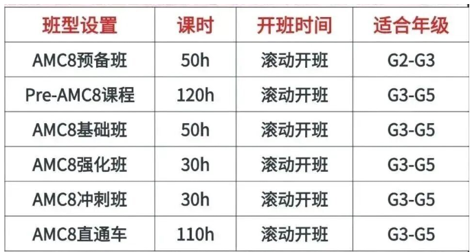 AMC8数学竞赛适合哪些学生?机构AMC8寒假班课表出炉! AMC8数学竞赛适合哪些学生?机构AMC8寒假班课表出炉!
