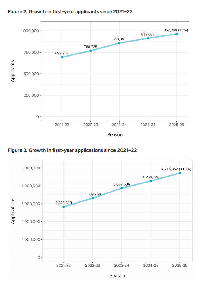 Common App 26Fall 早申数据爆冷！国际生暴跌 9%，中国学生成 定海神针