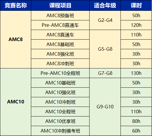 6-8年级考AMC8还是AMC10?不同年级如何选择?附AMC8/10数学竞赛培训课程 6-8年级考AMC8还是AMC10?不同年级如何选择?附AMC8/10数学竞赛培训课程