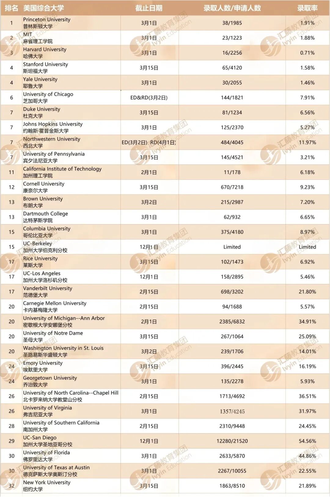 美本Top30转学必看：2026Fall截止日期全梳理