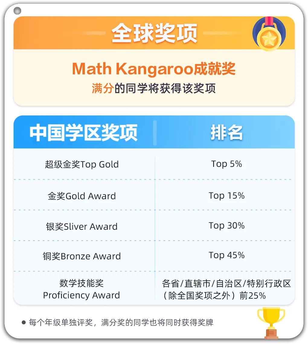 小学生能参加国际数学竞赛了？袋鼠竞赛到底是什么？含金量如何？附袋鼠真题免费领+培训课程！