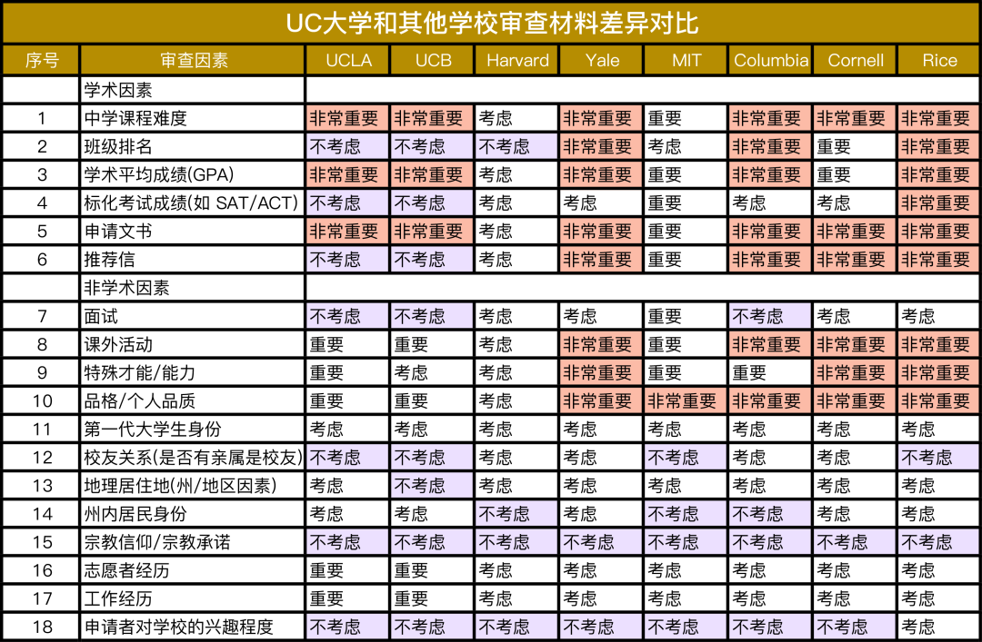 UC系 VS 藤校：同样的高分，为何走向不同的录取结局？