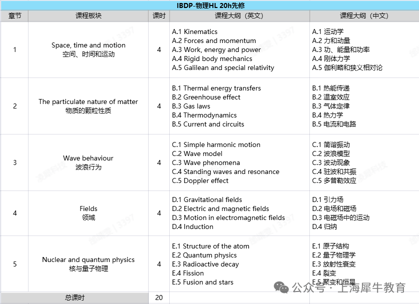 一图读懂！IB四大课程有多火！IB培训课程详细安排