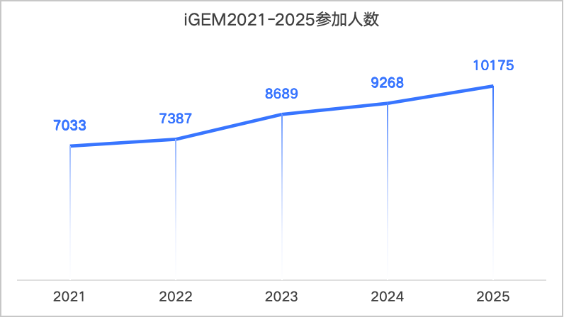 iGEM高获奖率≠含金量低！深度剖析iGEM：藤校青睐的科创竞赛，核心价值到底在哪？