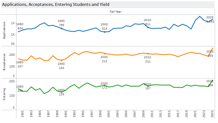 申请康奈尔,别只看总录取率!避开这些选院误区,盲目申请恐成炮灰! 申请康奈尔,别只看总录取率!避开这些选院误区,盲目申请恐成炮灰!
