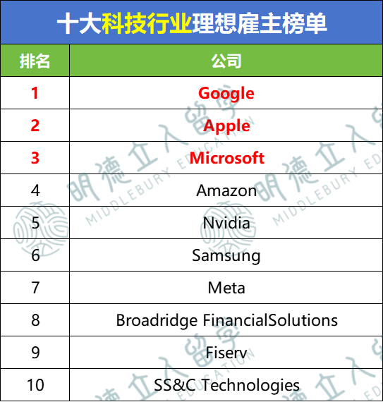 2025-26年最佳雇主报告!金融/科技/咨询等8大行业T10公司!正在疯抢留学生! 2025-26年最佳雇主报告!金融/科技/咨询等8大行业T10公司!正在疯抢留学生!
