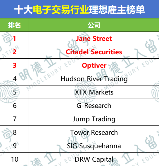 2025-26年最佳雇主报告!金融/科技/咨询等8大行业T10公司!正在疯抢留学生! 2025-26年最佳雇主报告!金融/科技/咨询等8大行业T10公司!正在疯抢留学生!
