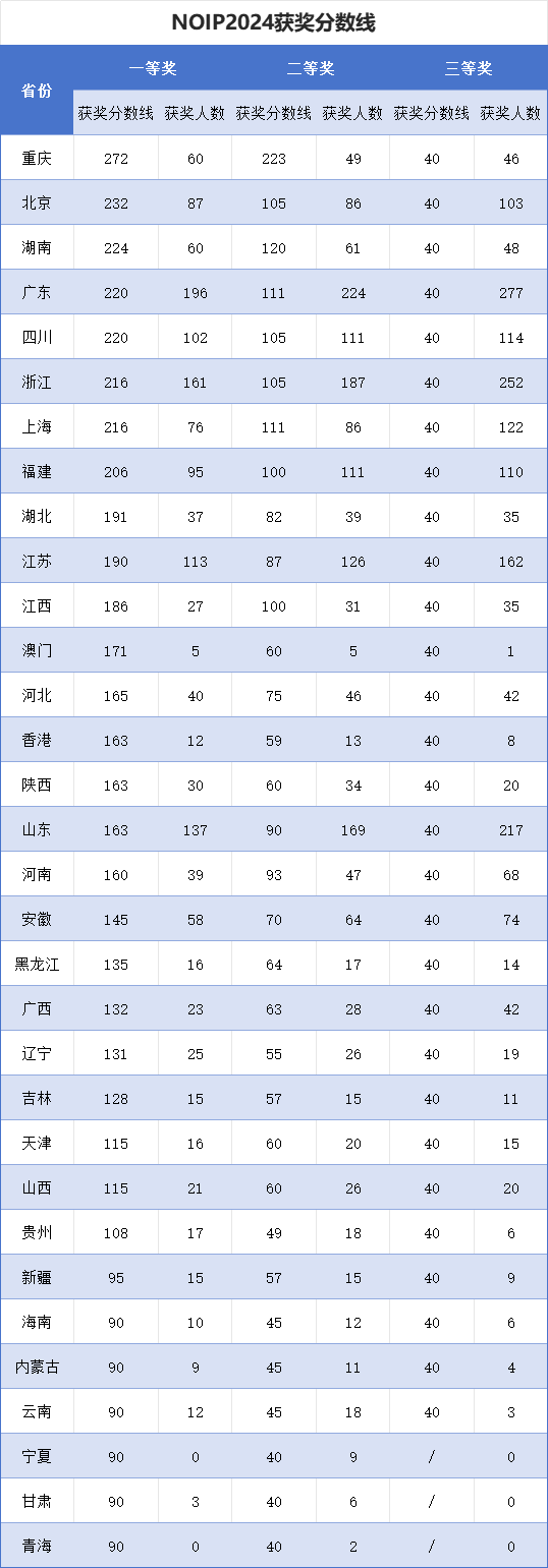 NOIP2025分数线即将公布!附试题深度解析 NOIP2025分数线即将公布!附试题深度解析