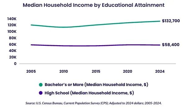 美国留学还有没有价值?这份报告给出了终极答案 美国留学还有没有价值?这份报告给出了终极答案