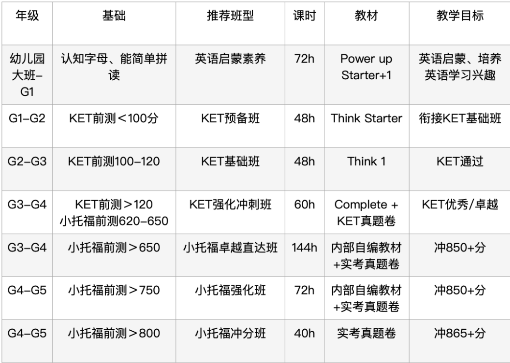 教改之后,如何应对KET考试?机构KET考试培训课程:兜底之选!超高卓越率,我只认准这家! 教改之后,如何应对KET考试?机构KET考试培训课程:兜底之选!超高卓越率,我只认准这家!
