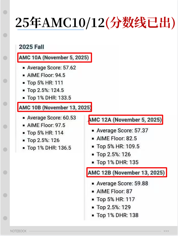 【AIME冲刺课 】2025年AMC10/12数学竞赛分数线公布,晋级AIME的同学们该如何规划备考? 【AIME冲刺课 】2025年AMC10/12数学竞赛分数线公布,晋级AIME的同学们该如何规划备考?